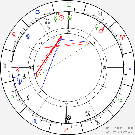 Art Bell birth chart, Art Bell astro natal horoscope, astrology