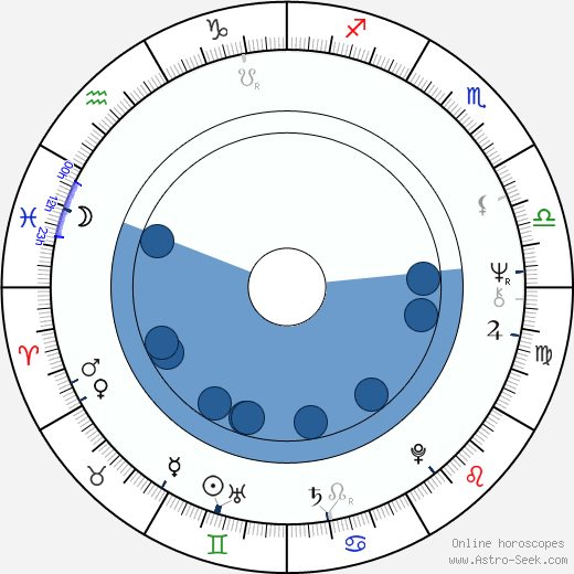 Daniel Langlet horoscope, astrology, sign, zodiac, date of birth, instagram