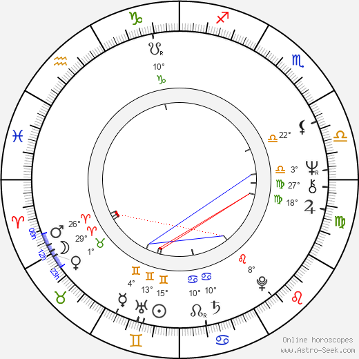 David Dukes birth chart, biography, wikipedia 2023, 2024