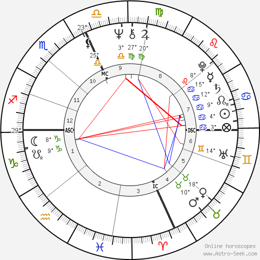 Dick Drago birth chart, biography, wikipedia 2022, 2023