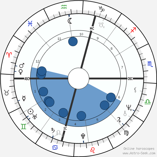 Frederica von Stade wikipedia, horoscope, astrology, instagram