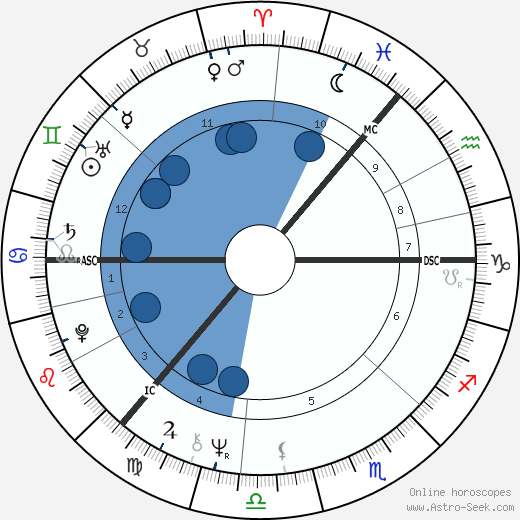 Gordon Waller wikipedia, horoscope, astrology, instagram