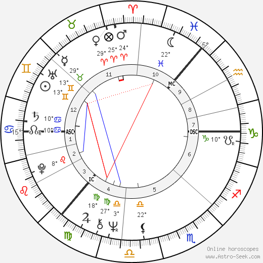 Gordon Waller birth chart, biography, wikipedia 2024, 2025