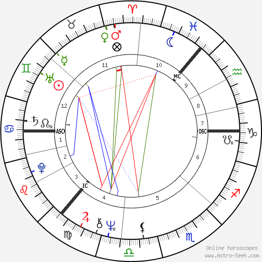 Gordon Waller birth chart, Gordon Waller astro natal horoscope, astrology