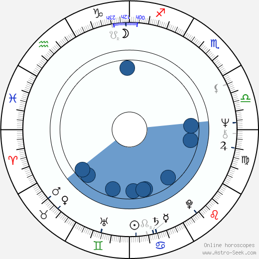 Henryk Talar horoscope, astrology, sign, zodiac, date of birth, instagram