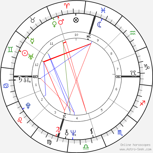 Jon Peters birth chart, Jon Peters astro natal horoscope, astrology