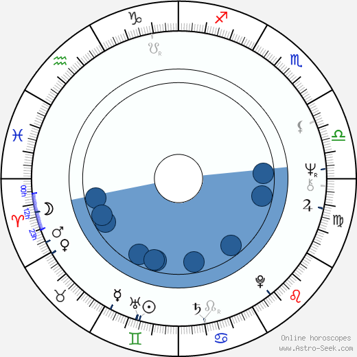 June Gable wikipedia, biography, birth chart, instagram June Gable wikipedia, horoscope, astrology, instagram