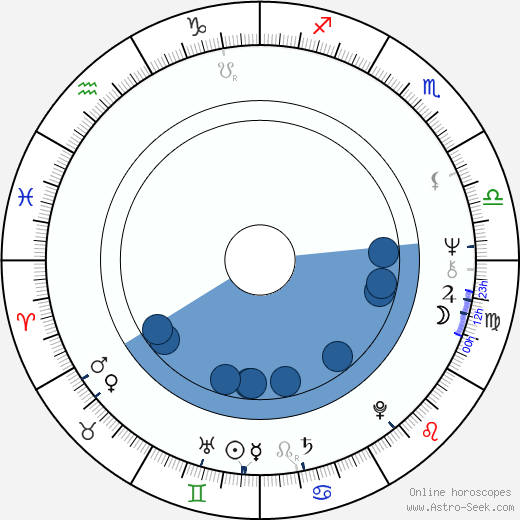 Leland Palmer wikipedia, horoscope, astrology, instagram