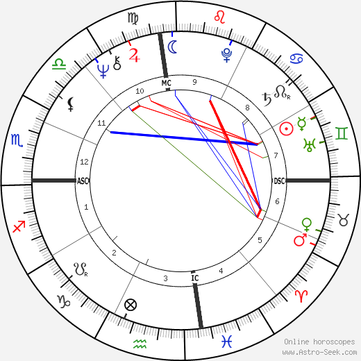 Nicola Pagett birth chart, Nicola Pagett astro natal horoscope, astrology