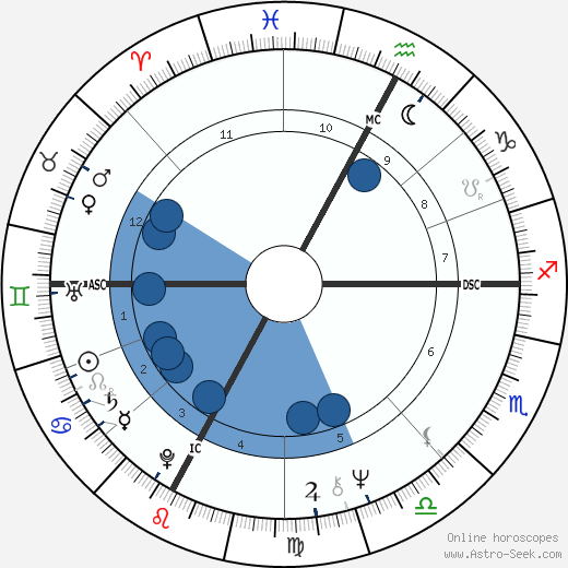 Paola Gassman horoscope, astrology, sign, zodiac, date of birth, instagram