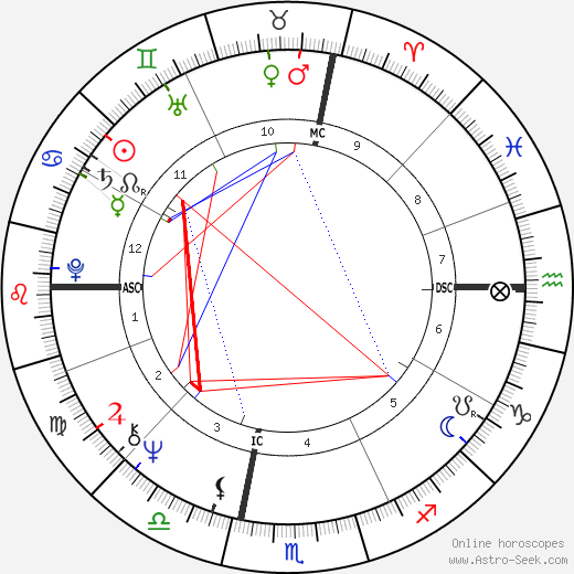 Rictor Norton birth chart, Rictor Norton astro natal horoscope, astrology