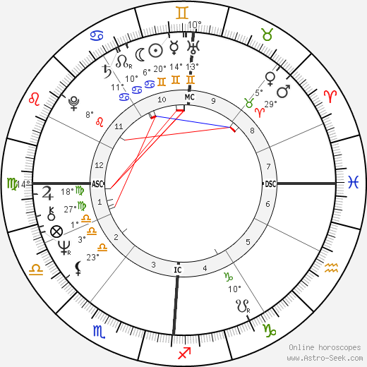 Roger Schawinski birth chart, biography, wikipedia 2023, 2024