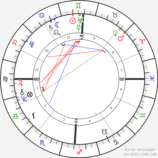 Roger Schawinski birth chart, Roger Schawinski astro natal horoscope, astrology