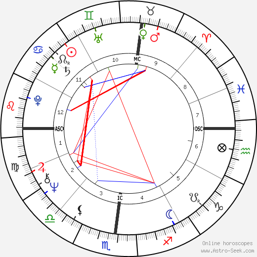 Sharon Sato birth chart, Sharon Sato astro natal horoscope, astrology