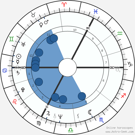 Zoltan Szabo wikipedia, horoscope, astrology, instagram