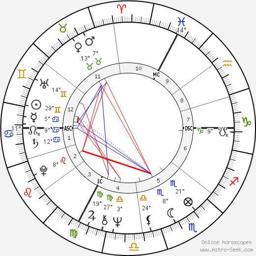 Zoltan Szabo birth chart, biography, wikipedia 2023, 2024