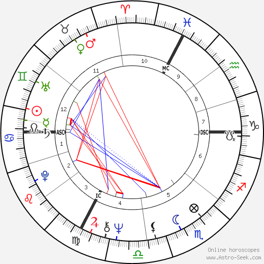 Zoltan Szabo birth chart, Zoltan Szabo astro natal horoscope, astrology