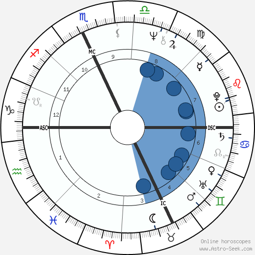 David Sutherland wikipedia, horoscope, astrology, instagram