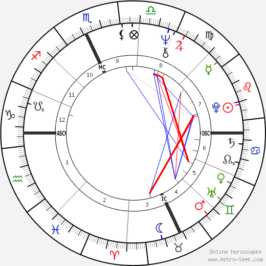 David Sutherland birth chart, David Sutherland astro natal horoscope, astrology