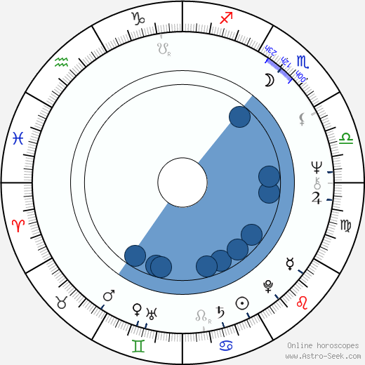 George Dzundza wikipedia, biography, birth chart, instagram George Dzundza wikipedia, horoscope, astrology, instagram