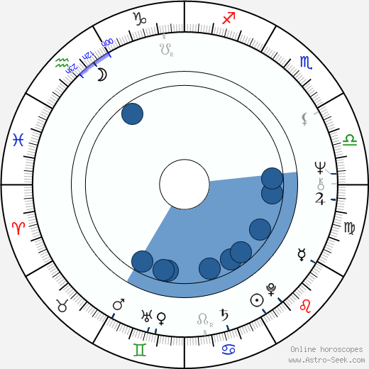 Haldane Duncan horoscope, astrology, sign, zodiac, date of birth, instagram