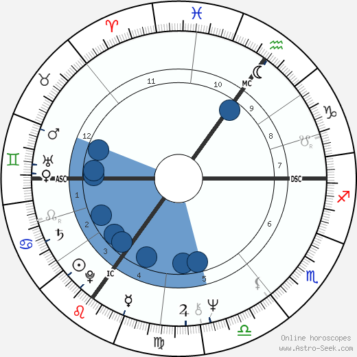 Helen Mirren wikipedia, horoscope, astrology, instagram