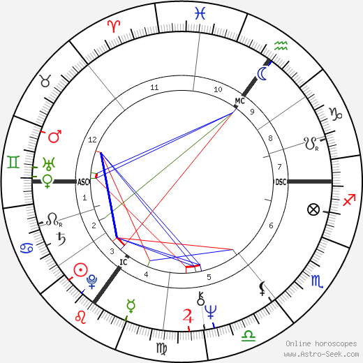 Helen Mirren birth chart, Helen Mirren astro natal horoscope, astrology