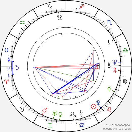 Ivan Rajmont birth chart, Ivan Rajmont astro natal horoscope, astrology