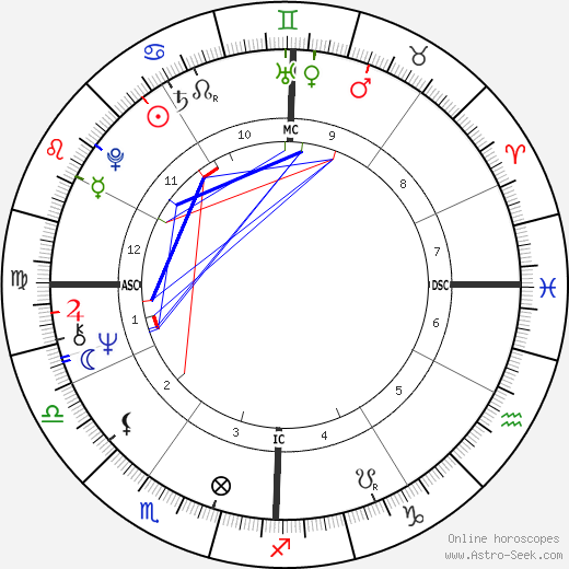 Jan-Michael Vincent birth chart, Jan-Michael Vincent astro natal horoscope, astrology