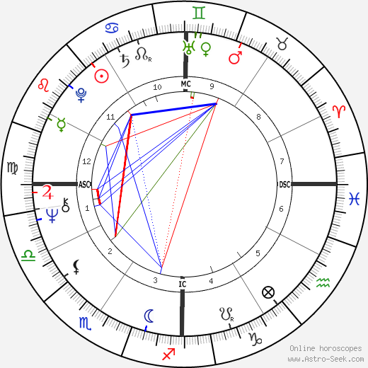 Kim Carnes birth chart, Kim Carnes astro natal horoscope, astrology