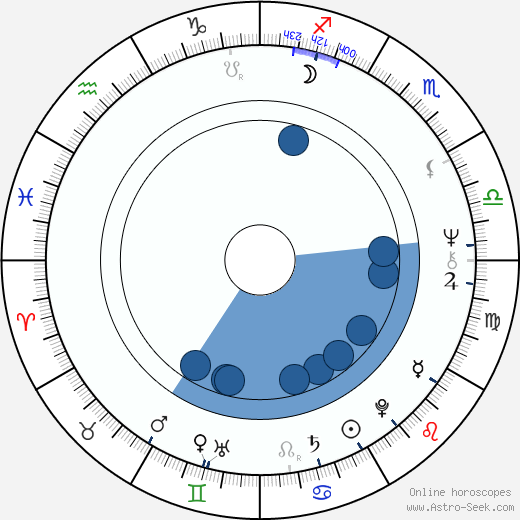 Leigh Lawson wikipedia, horoscope, astrology, instagram