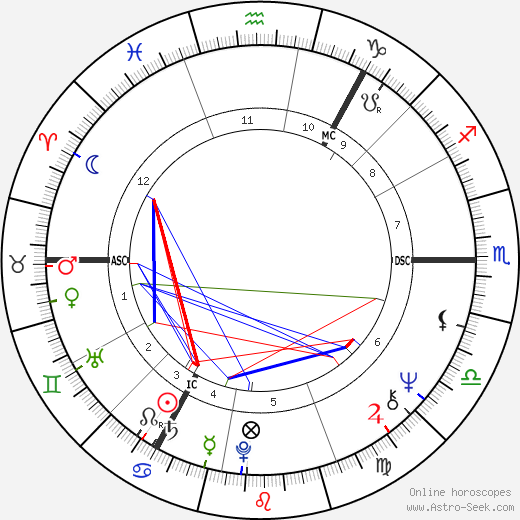 Michael Martin birth chart, Michael Martin astro natal horoscope, astrology