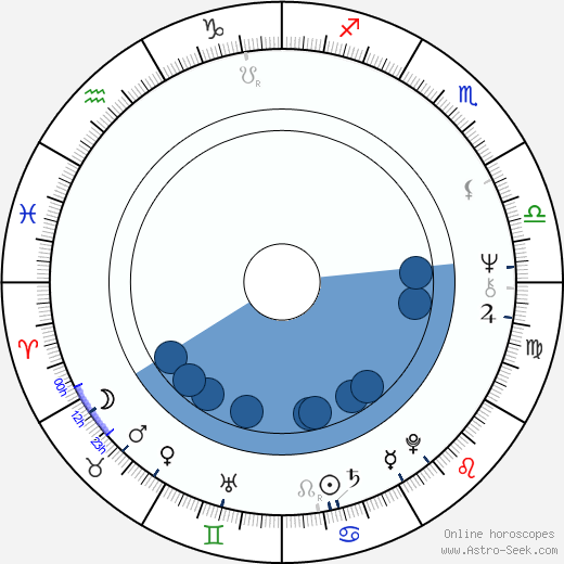 Miloslav Topinka horoscope, astrology, sign, zodiac, date of birth, instagram