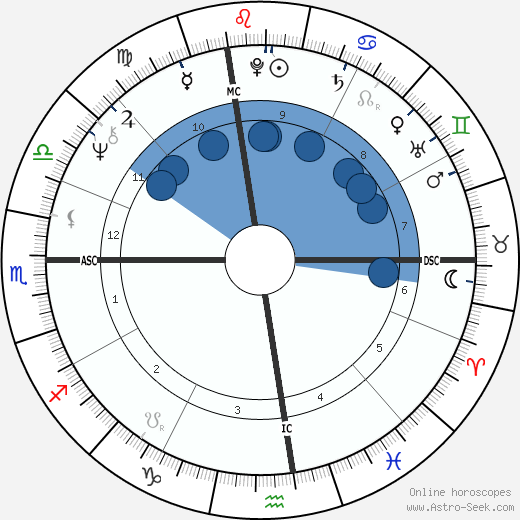 William Floyd Weld horoscope, astrology, sign, zodiac, date of birth, instagram