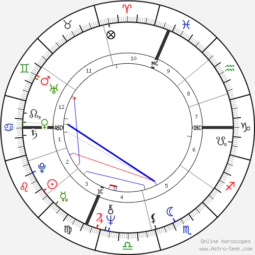 Alain Juppé birth chart, Alain Juppé astro natal horoscope, astrology