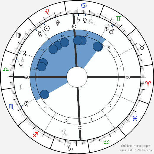 Dyer Birth Chart