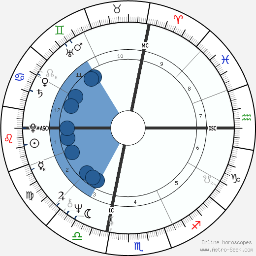 Fife III Symington wikipedia, horoscope, astrology, instagram