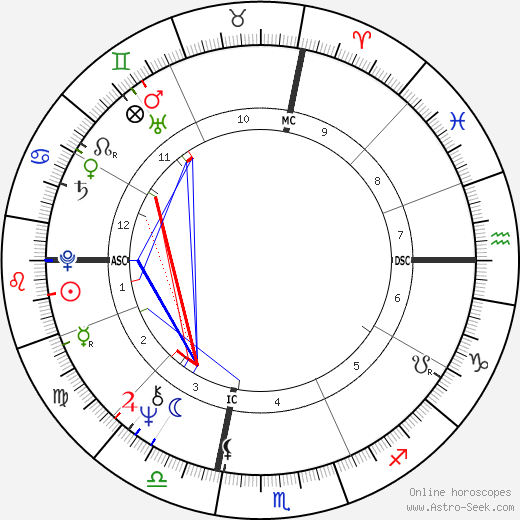 Fife III Symington birth chart, Fife III Symington astro natal horoscope, astrology