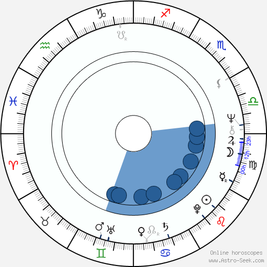 Harriet Miers Oroscopo, astrologia, Segno, zodiac, Data di nascita, instagram