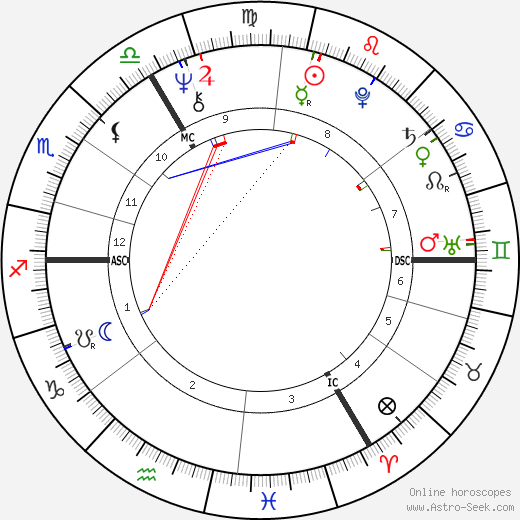 Ian Gillan birth chart, Ian Gillan astro natal horoscope, astrology