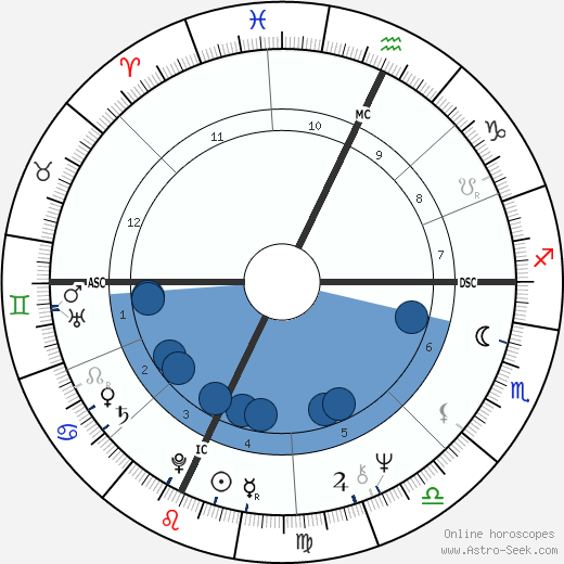 Jim Blaikie wikipedia, horoscope, astrology, instagram