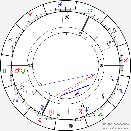 Jim Blaikie birth chart, Jim Blaikie astro natal horoscope, astrology