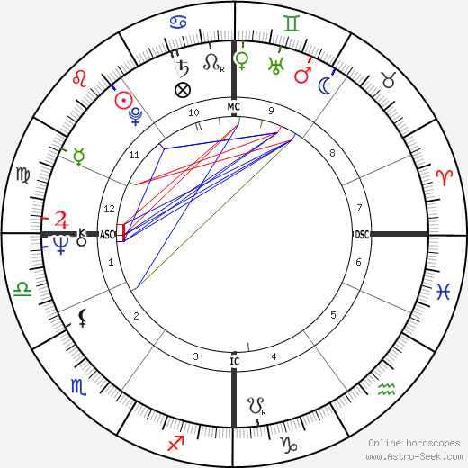 John Bowis birth chart, John Bowis astro natal horoscope, astrology