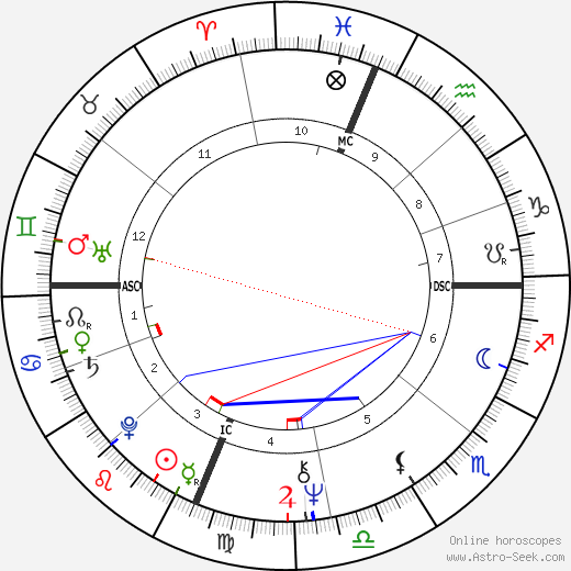 John Townley birth chart, John Townley astro natal horoscope, astrology