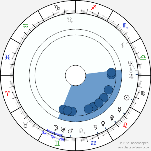 Libuše Moníková horoscope, astrology, sign, zodiac, date of birth, instagram