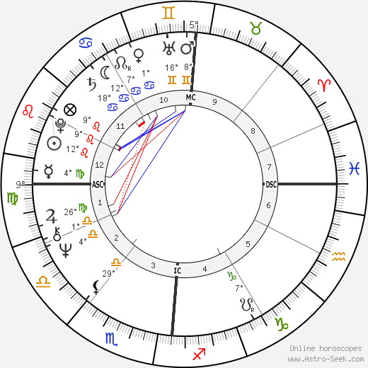 Loni Anderson birth chart, biography, wikipedia 2024, 2025