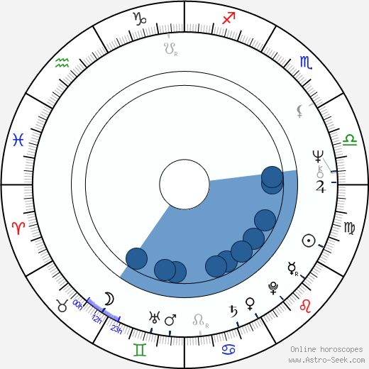 Mikhail Kats Oroscopo, astrologia, Segno, zodiac, Data di nascita, instagram