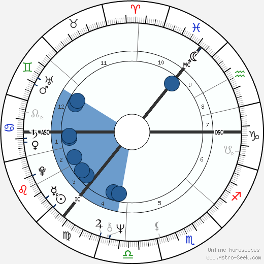 Molly Duncan wikipedia, biography, birth chart, instagram Molly Duncan wikipedia, horoscope, astrology, instagram