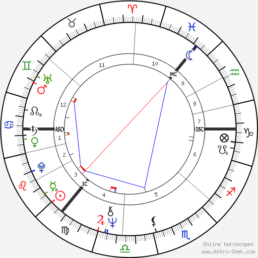 Molly Duncan birth chart, Molly Duncan astro natal horoscope, astrology