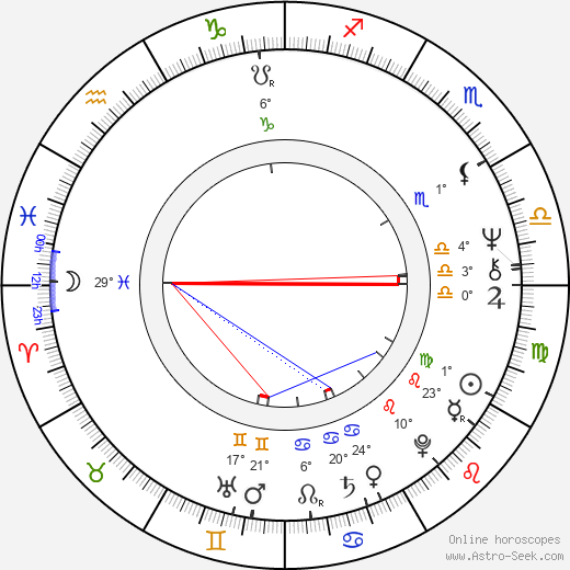 Petr Markov birth chart, biography, wikipedia 2023, 2024